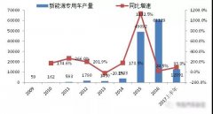 2017年我國(guó)新能源程力專用汽車市場(chǎng)分析
